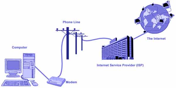 องค์ประกอบของการเชื่อมต่ออินเตอร์เน็ต dial-up สมัครเน็ตทรู